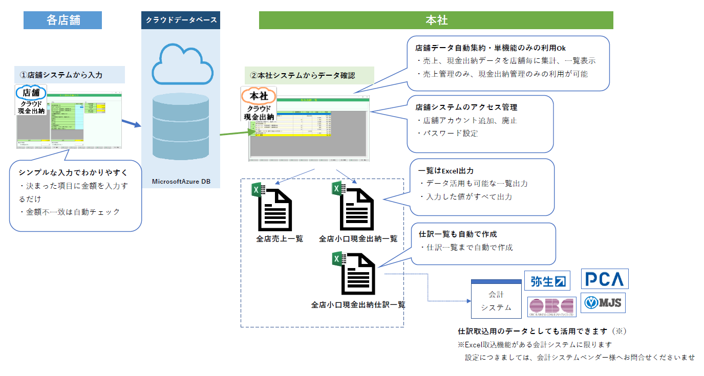 クラウド現金出納では簡単にデータ集約できます クラウド現金出納では簡単にデータ集約できます