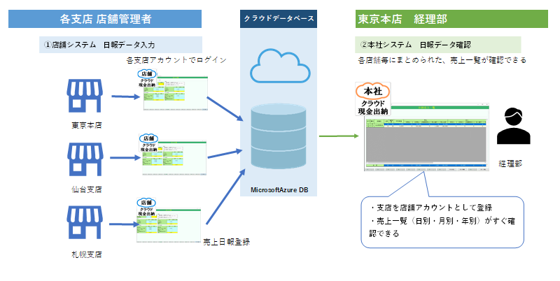 各支店の売上日報管理 各支店の売上日報管理