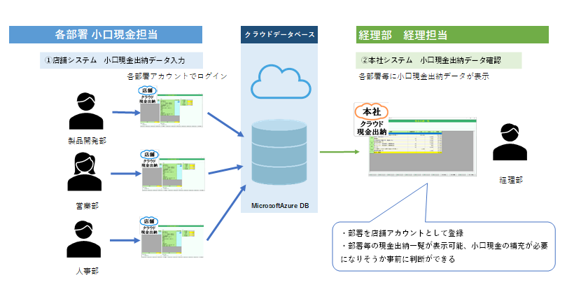 部署内の現金出納管理 部署内の現金出納管理